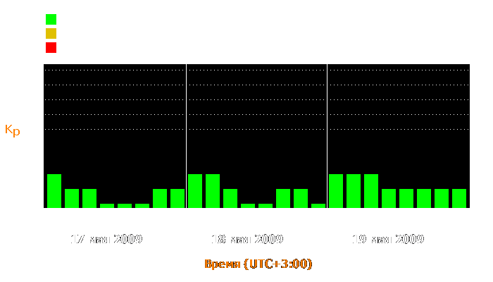 Состояние магнитосферы Земли с 17 по 19 мая 2009 года