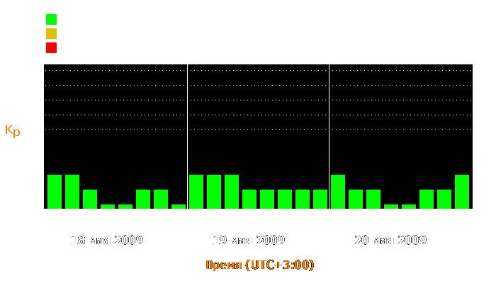 Состояние магнитосферы Земли с 18 по 20 мая 2009 года