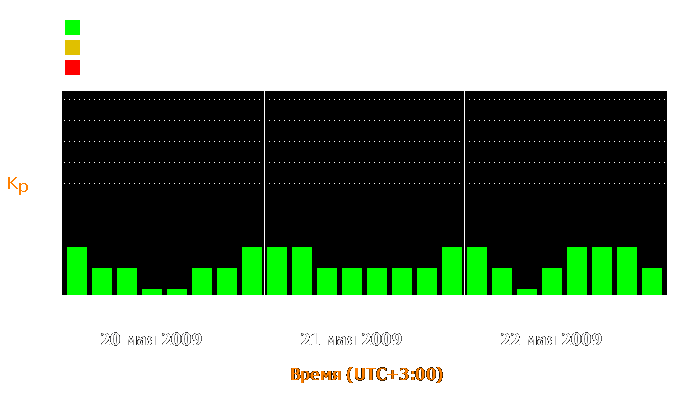 Состояние магнитосферы Земли с 20 по 22 мая 2009 года