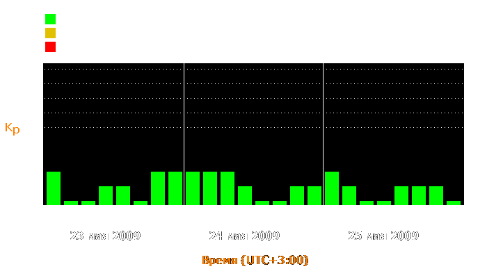 Состояние магнитосферы Земли с 23 по 25 мая 2009 года