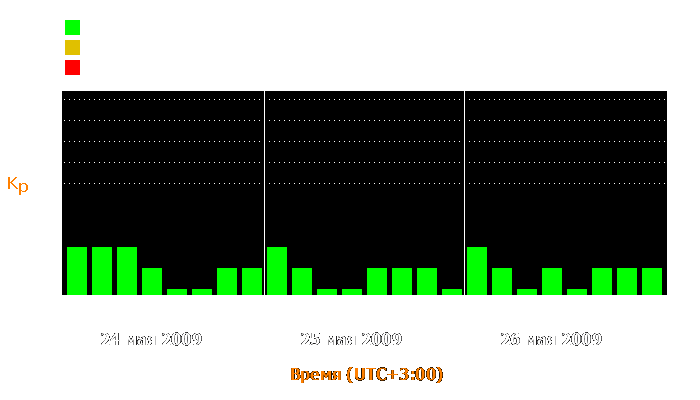 Состояние магнитосферы Земли с 24 по 26 мая 2009 года