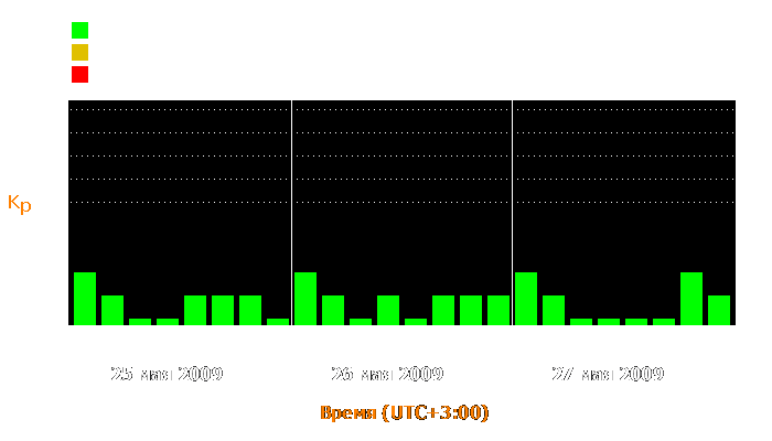 Состояние магнитосферы Земли с 25 по 27 мая 2009 года