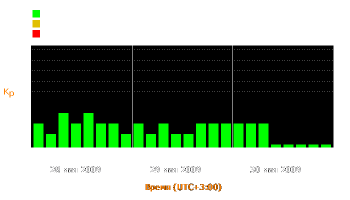 Состояние магнитосферы Земли с 28 по 30 мая 2009 года