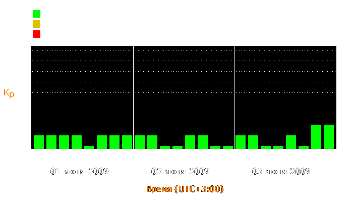 Состояние магнитосферы Земли с 1 по 3 июня 2009 года