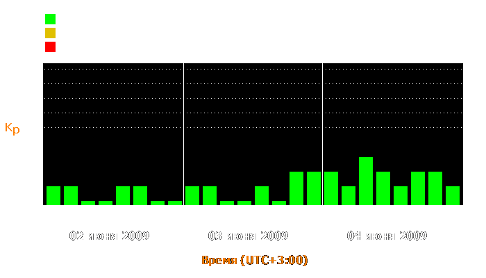 Состояние магнитосферы Земли с 2 по 4 июня 2009 года