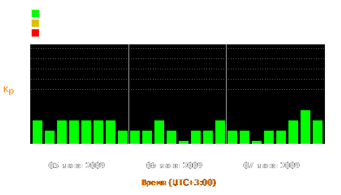 Состояние магнитосферы Земли с 5 по 7 июня 2009 года