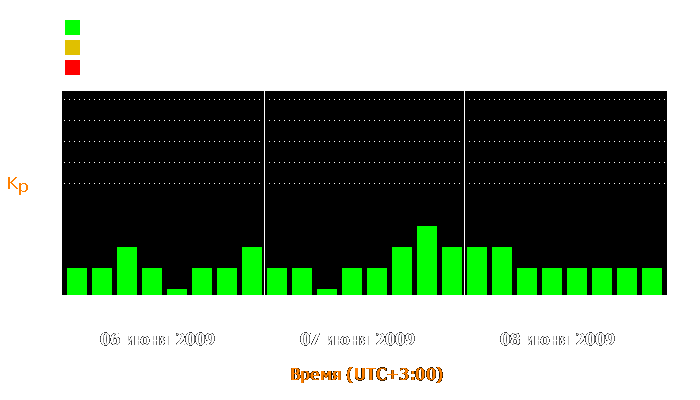 Состояние магнитосферы Земли с 6 по 8 июня 2009 года