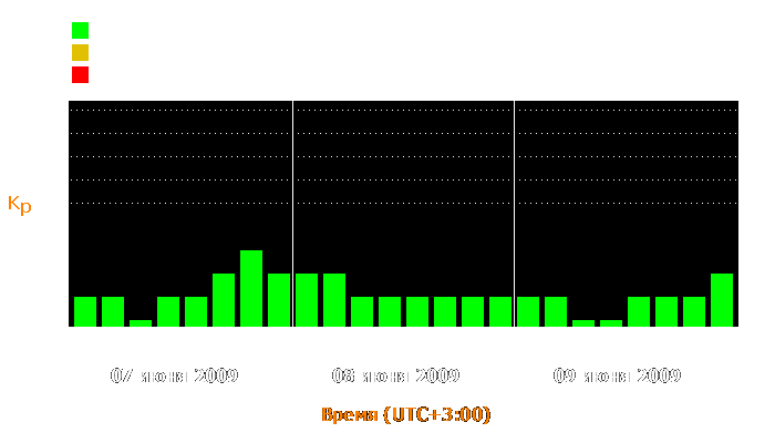 Состояние магнитосферы Земли с 7 по 9 июня 2009 года