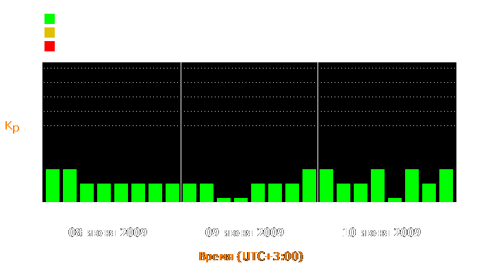 Состояние магнитосферы Земли с 8 по 10 июня 2009 года