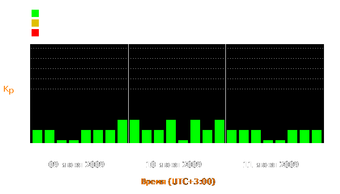 Состояние магнитосферы Земли с 9 по 11 июня 2009 года