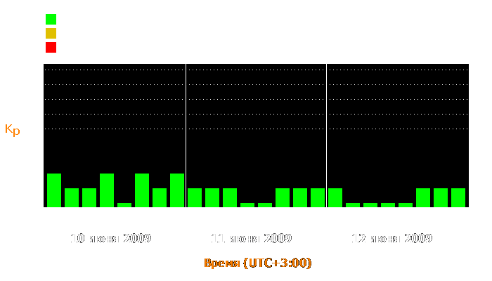 Состояние магнитосферы Земли с 10 по 12 июня 2009 года