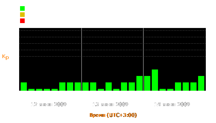 Состояние магнитосферы Земли с 12 по 14 июня 2009 года