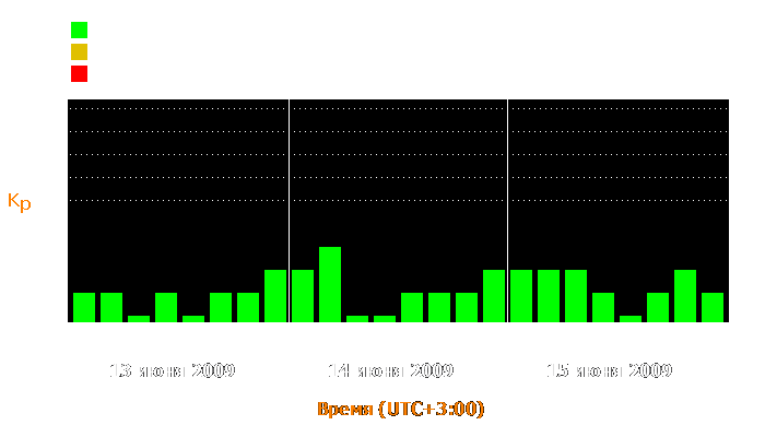 Состояние магнитосферы Земли с 13 по 15 июня 2009 года