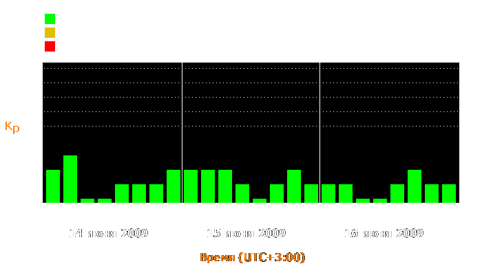 Состояние магнитосферы Земли с 14 по 16 июня 2009 года