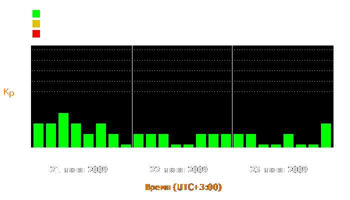 Состояние магнитосферы Земли с 21 по 23 июня 2009 года