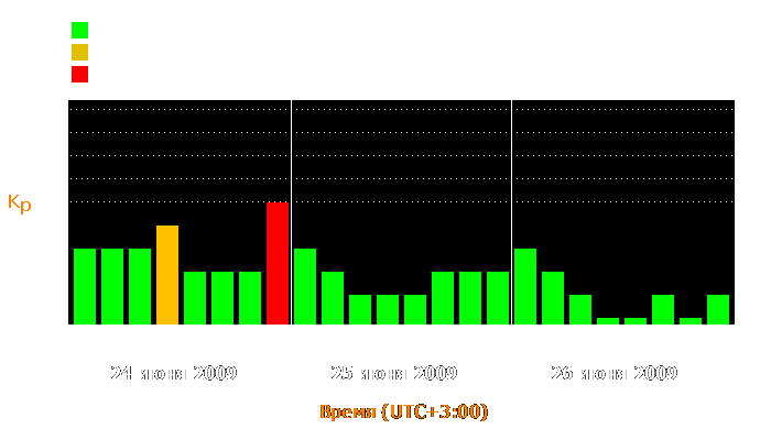 Состояние магнитосферы Земли с 24 по 26 июня 2009 года