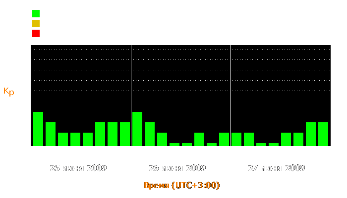 Состояние магнитосферы Земли с 25 по 27 июня 2009 года