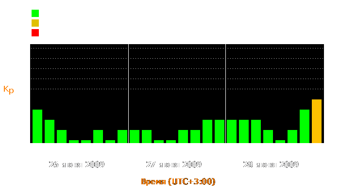 Состояние магнитосферы Земли с 26 по 28 июня 2009 года