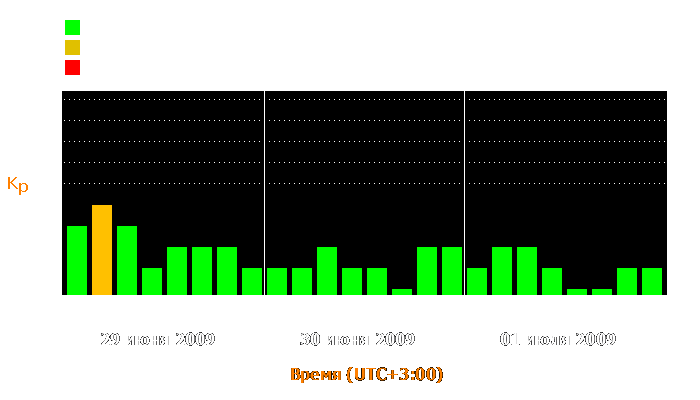 Состояние магнитосферы Земли с 29 июня по 1 июля 2009 года