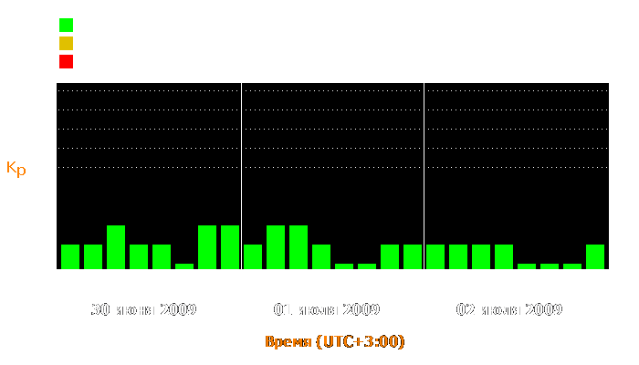 Состояние магнитосферы Земли с 30 июня по 2 июля 2009 года