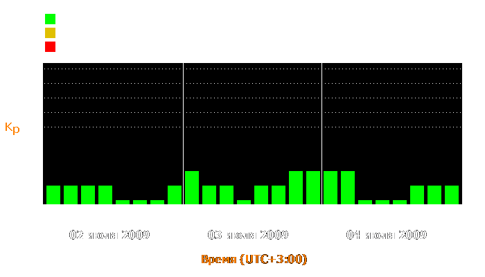 Состояние магнитосферы Земли с 2 по 4 июля 2009 года