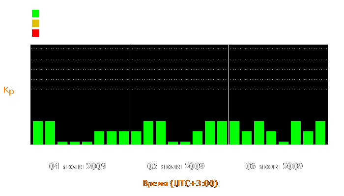 Состояние магнитосферы Земли с 4 по 6 июля 2009 года