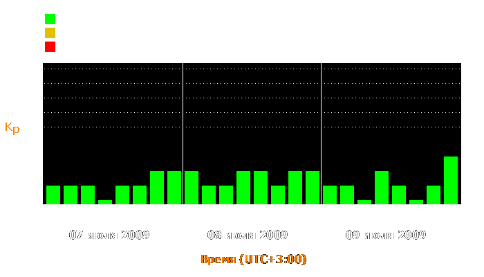 Состояние магнитосферы Земли с 7 по 9 июля 2009 года