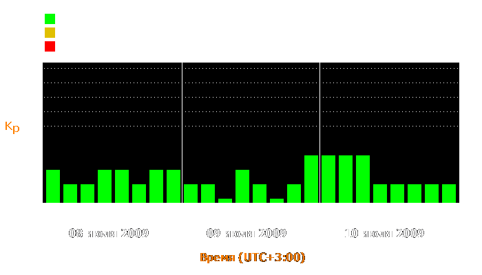 Состояние магнитосферы Земли с 8 по 10 июля 2009 года