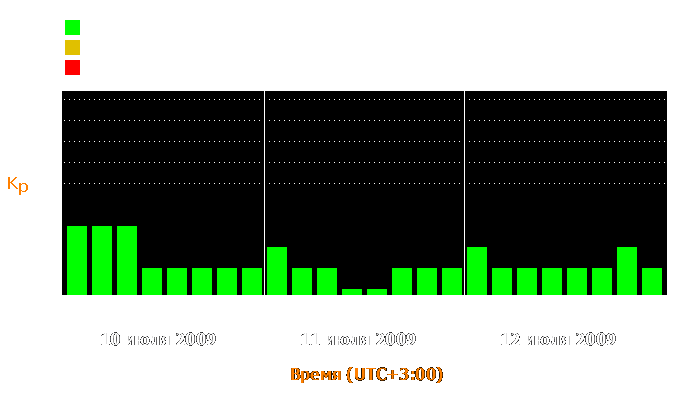 Состояние магнитосферы Земли с 10 по 12 июля 2009 года