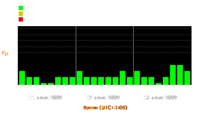 Состояние магнитосферы Земли с 11 по 13 июля 2009 года