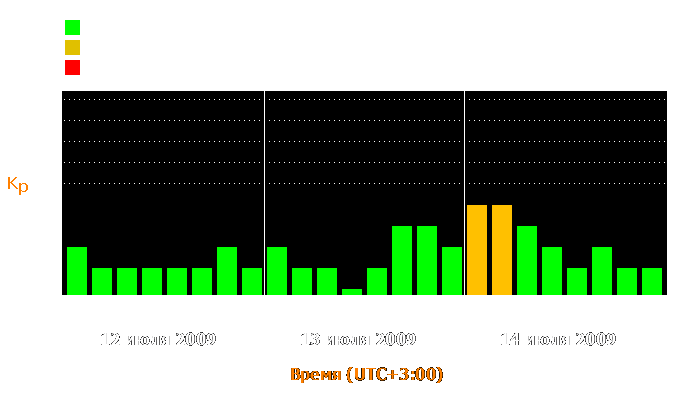 Состояние магнитосферы Земли с 12 по 14 июля 2009 года