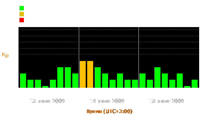 Состояние магнитосферы Земли с 13 по 15 июля 2009 года