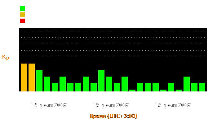 Состояние магнитосферы Земли с 14 по 16 июля 2009 года