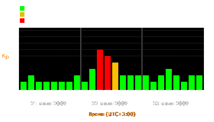 Состояние магнитосферы Земли с 21 по 23 июля 2009 года