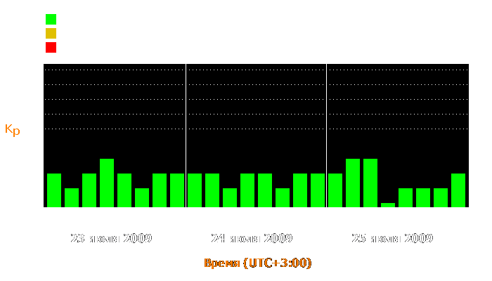 Состояние магнитосферы Земли с 23 по 25 июля 2009 года