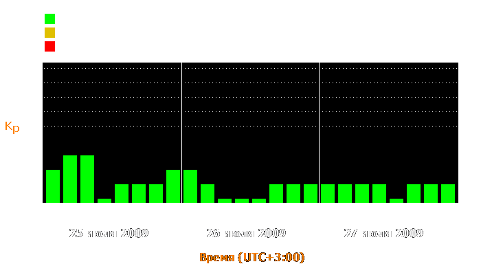 Состояние магнитосферы Земли с 25 по 27 июля 2009 года