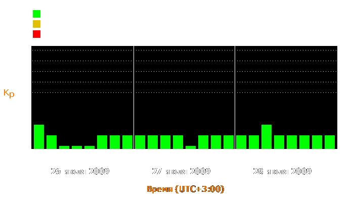 Состояние магнитосферы Земли с 26 по 28 июля 2009 года