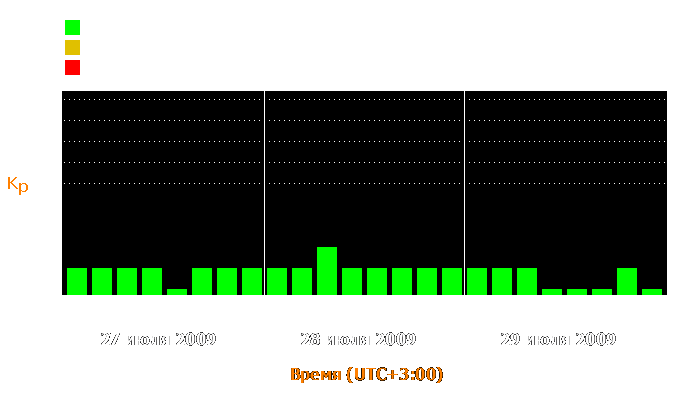 Состояние магнитосферы Земли с 27 по 29 июля 2009 года