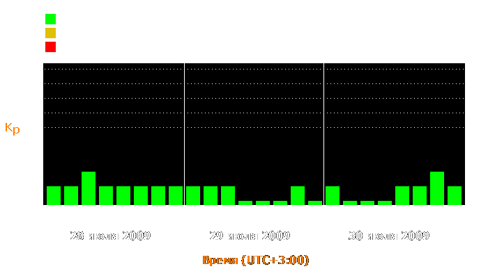 Состояние магнитосферы Земли с 28 по 30 июля 2009 года