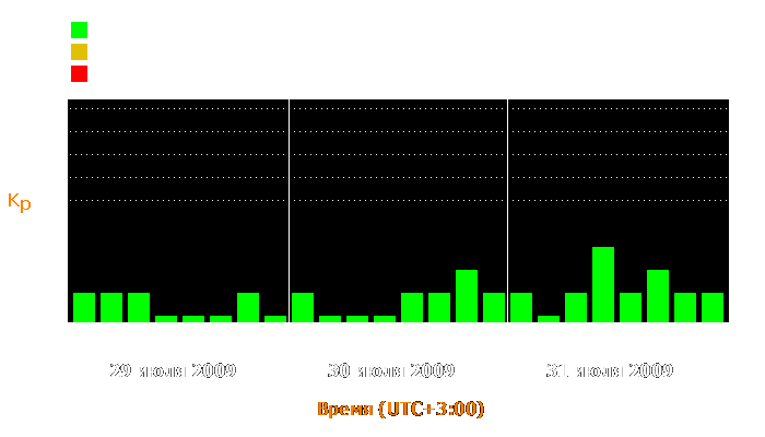 Состояние магнитосферы Земли с 29 по 31 июля 2009 года