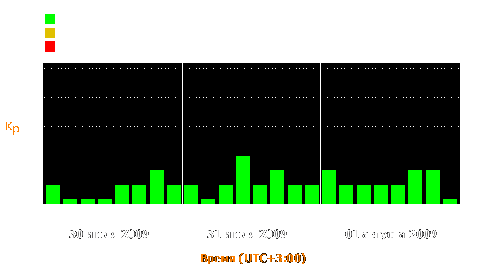 Состояние магнитосферы Земли с 30 июля по 1 августа 2009 года