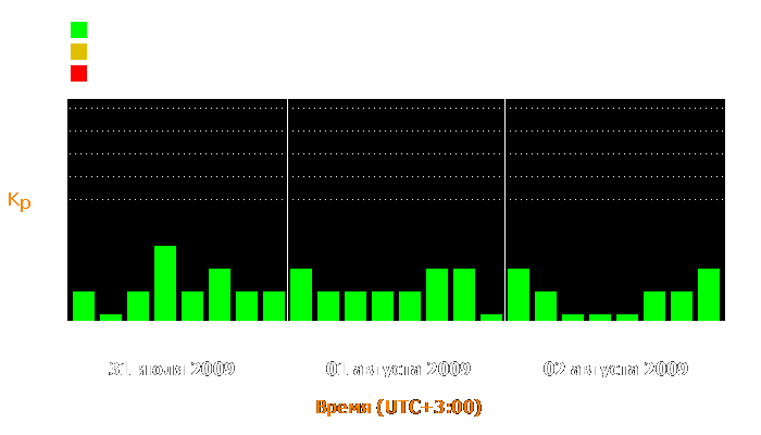 Состояние магнитосферы Земли с 31 июля по 2 августа 2009 года