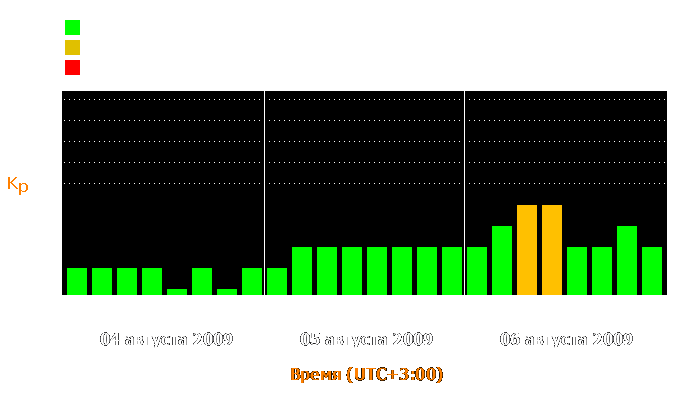 Состояние магнитосферы Земли с 4 по 6 августа 2009 года