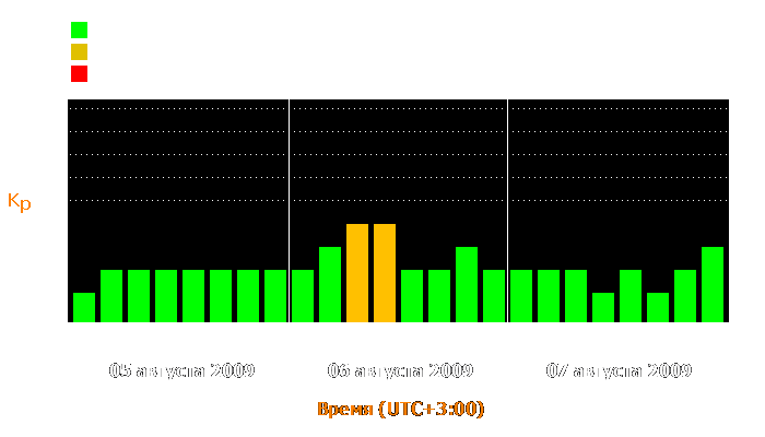 Состояние магнитосферы Земли с 5 по 7 августа 2009 года