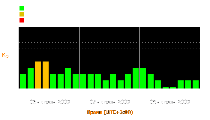 Состояние магнитосферы Земли с 6 по 8 августа 2009 года