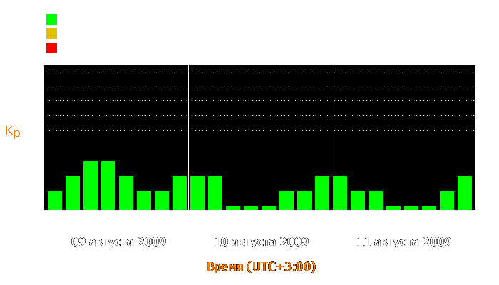 Состояние магнитосферы Земли с 9 по 11 августа 2009 года