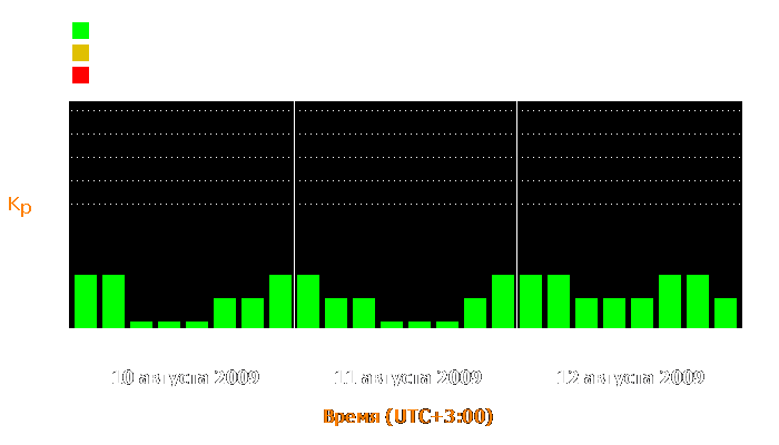 Состояние магнитосферы Земли с 10 по 12 августа 2009 года