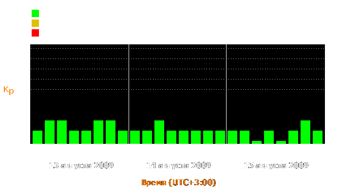 Состояние магнитосферы Земли с 13 по 15 августа 2009 года