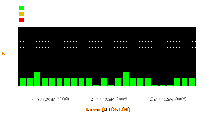 Состояние магнитосферы Земли с 14 по 16 августа 2009 года