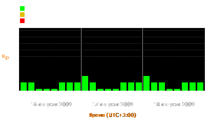 Состояние магнитосферы Земли с 16 по 18 августа 2009 года